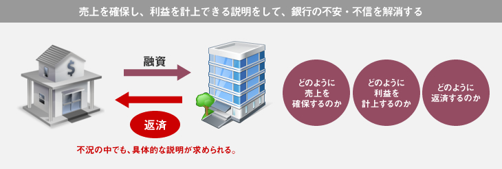 売上を確保し、利益を計上できる説明をして、銀行の不安・不信を解消する