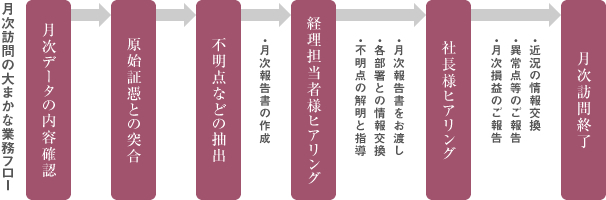 月次訪問の大まかな業務フロー